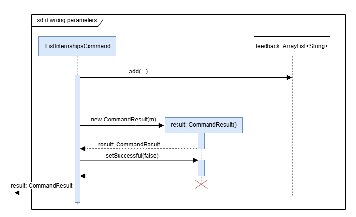 ListCommandSequenceDiagramOverview