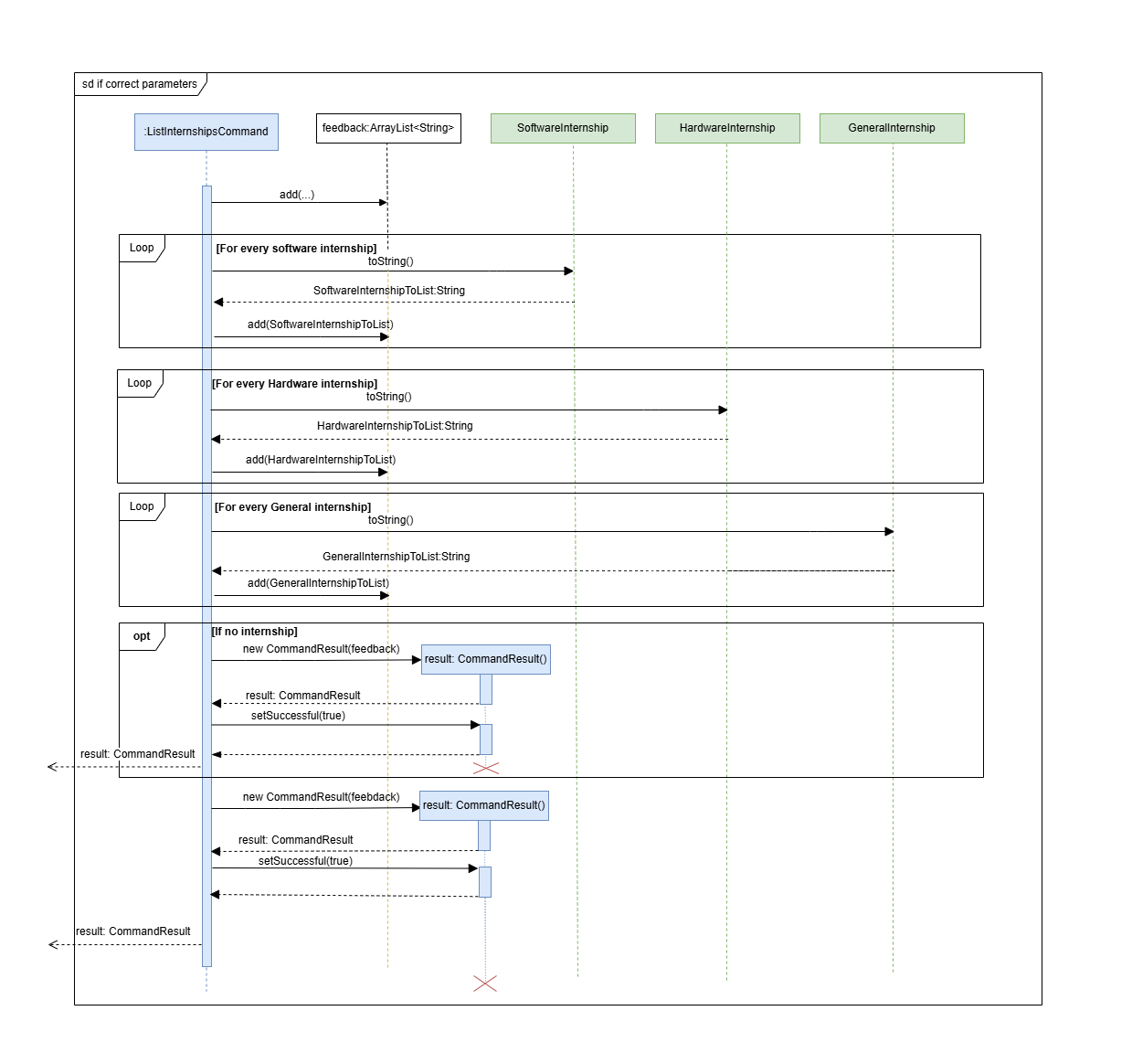 ListCommandSequenceDiagramOverview